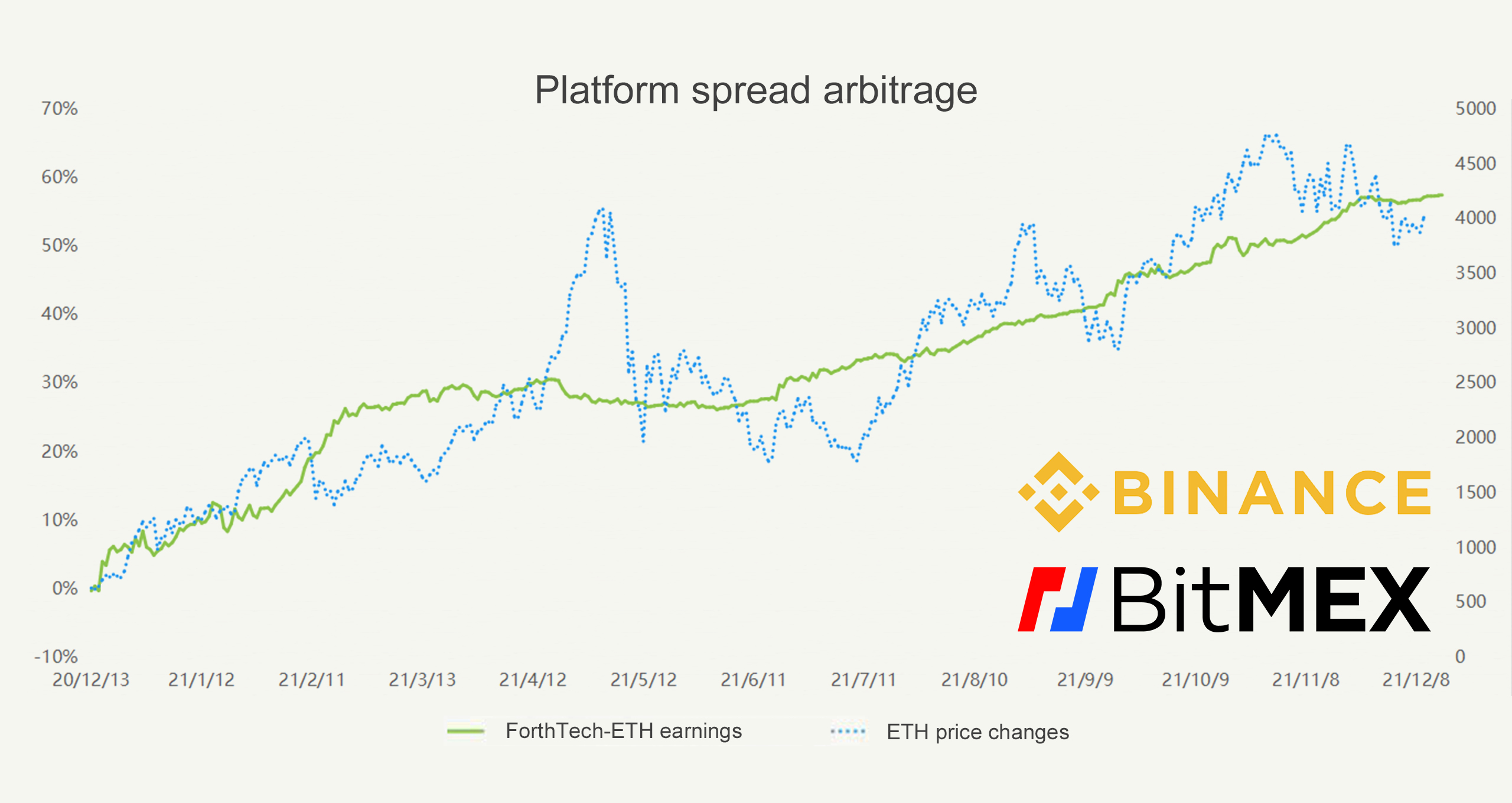Risk-free platform spread arbitrage