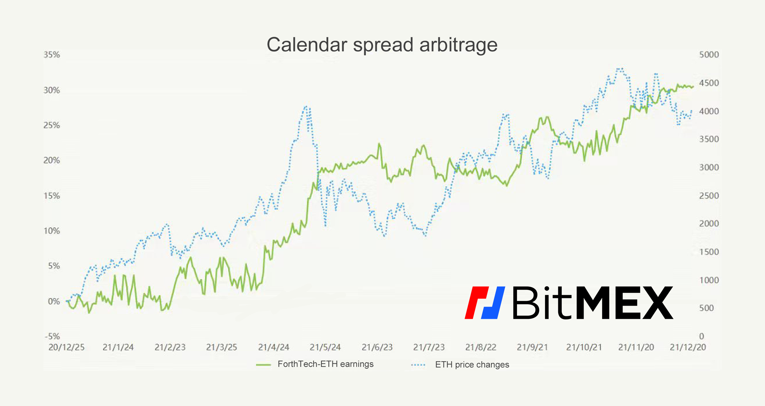 Risk-free calendar spread arbitrage